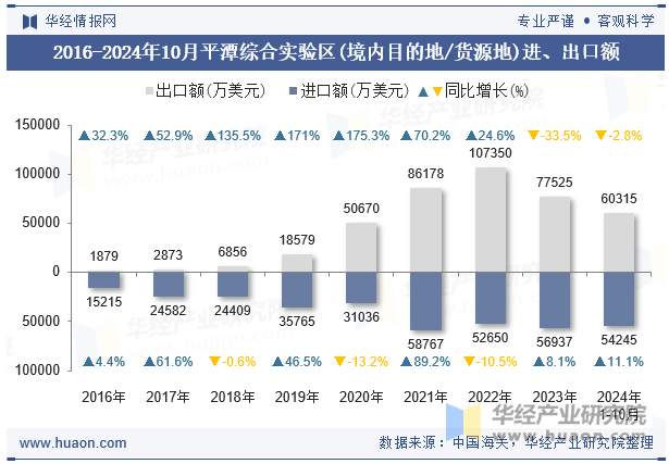 2016-2024年10月平潭综合实验区(境内目的地/货源地)进、出口额