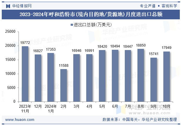 2023-2024年呼和浩特市(境内目的地/货源地)月度进出口总额