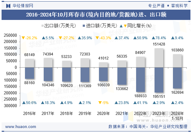 2016-2024年10月珲春市(境内目的地/货源地)进、出口额