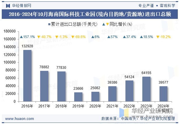 2016-2024年10月海南国际科技工业园(境内目的地/货源地)进出口总额