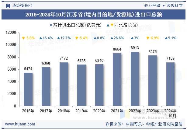 2016-2024年10月江苏省(境内目的地/货源地)进出口总额