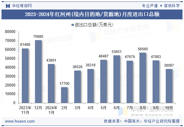 2023-2024年红河州(境内目的地/货源地)月度进出口总额