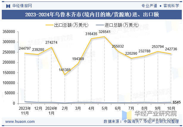 2023-2024年乌鲁木齐市(境内目的地/货源地)进、出口额