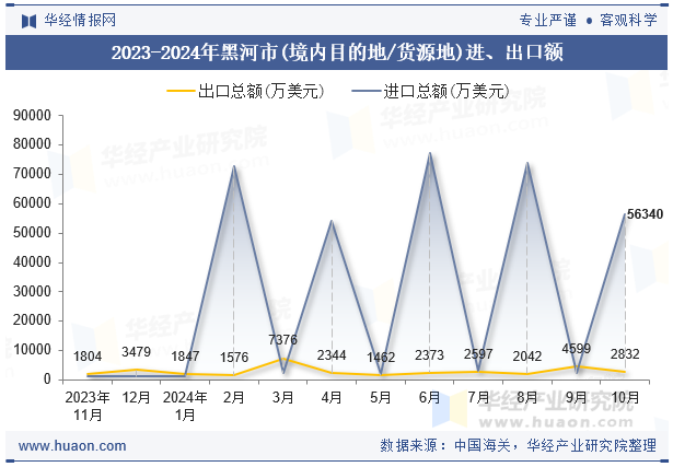 2023-2024年黑河市(境内目的地/货源地)进、出口额