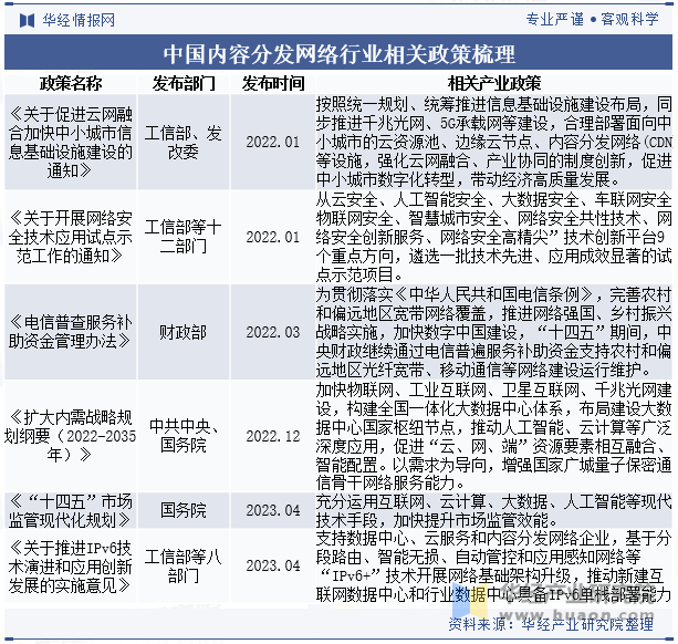 中国内容分发网络行业相关政策梳理