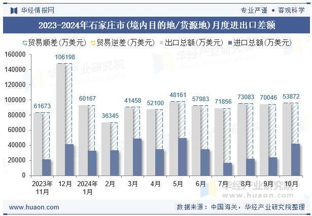 2023-2024年石家庄市(境内目的地/货源地)月度进出口差额