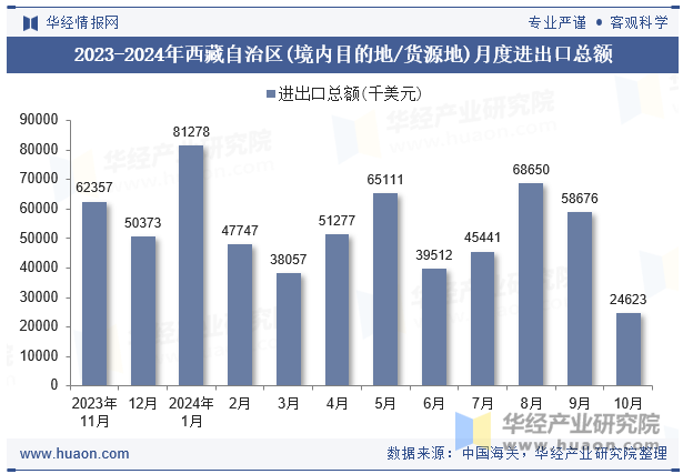 2023-2024年西藏自治区(境内目的地/货源地)月度进出口总额