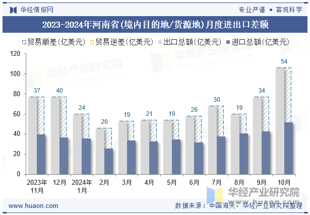 2023-2024年河南省(境内目的地/货源地)月度进出口差额