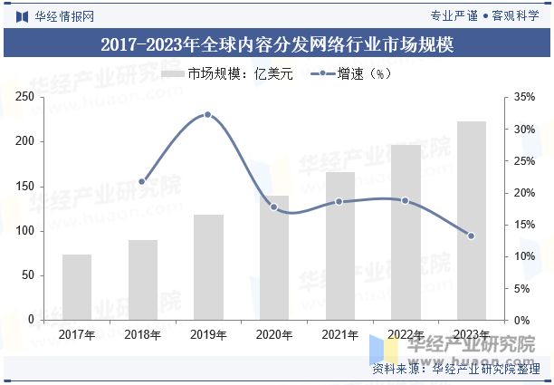 2017-2023年全球内容分发网络行业市场规模