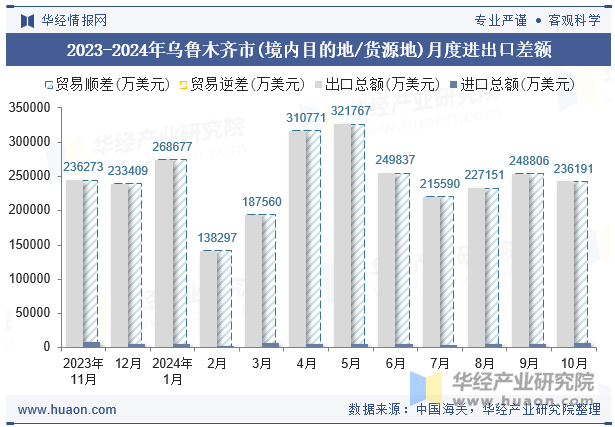 2023-2024年乌鲁木齐市(境内目的地/货源地)月度进出口差额