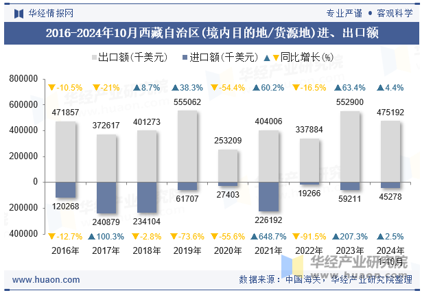 2016-2024年10月西藏自治区(境内目的地/货源地)进、出口额