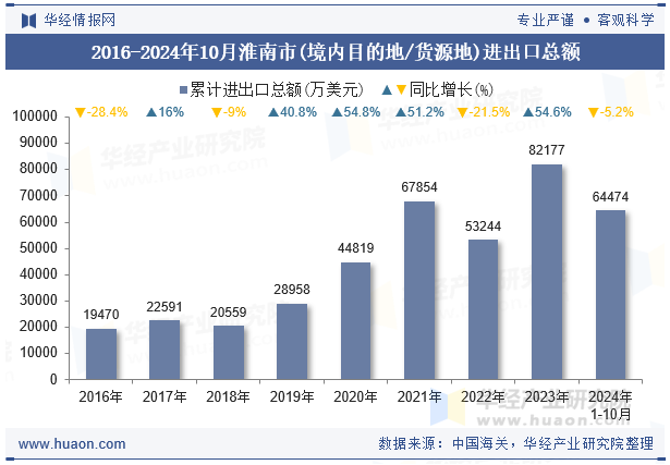 2016-2024年10月淮南市(境内目的地/货源地)进出口总额