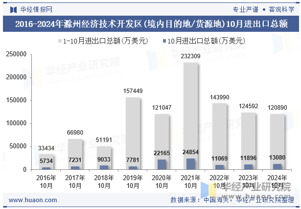 2016-2024年滁州经济技术开发区(境内目的地/货源地)10月进出口总额