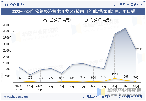 2023-2024年常德经济技术开发区(境内目的地/货源地)进、出口额