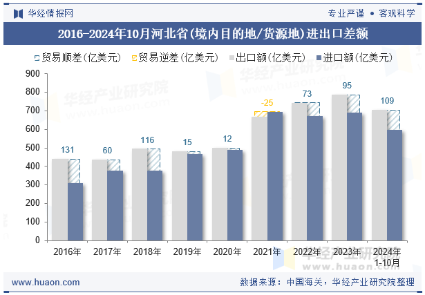 2016-2024年10月河北省(境内目的地/货源地)进出口差额