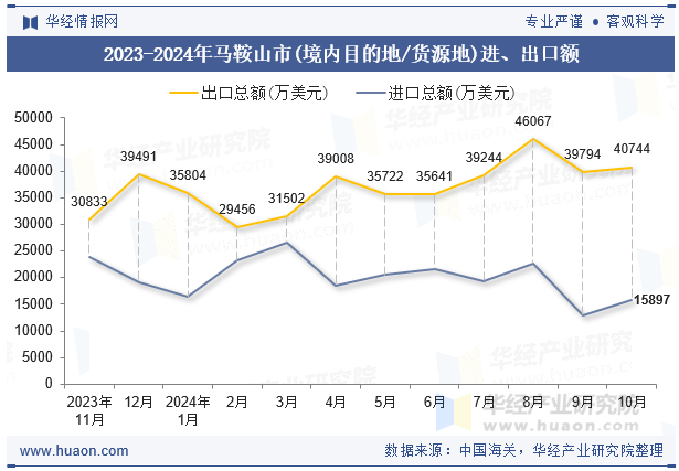 2023-2024年马鞍山市(境内目的地/货源地)进、出口额