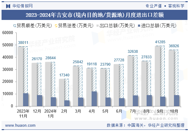 2023-2024年吉安市(境内目的地/货源地)月度进出口差额