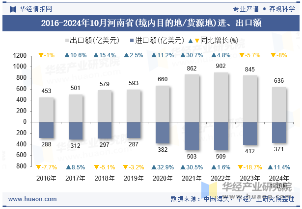 2016-2024年10月河南省(境内目的地/货源地)进、出口额