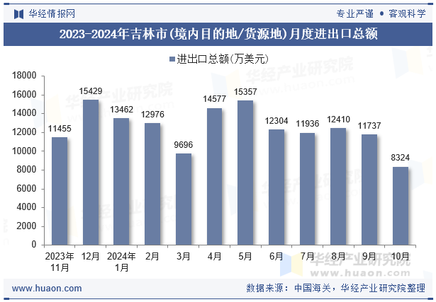 2023-2024年吉林市(境内目的地/货源地)月度进出口总额
