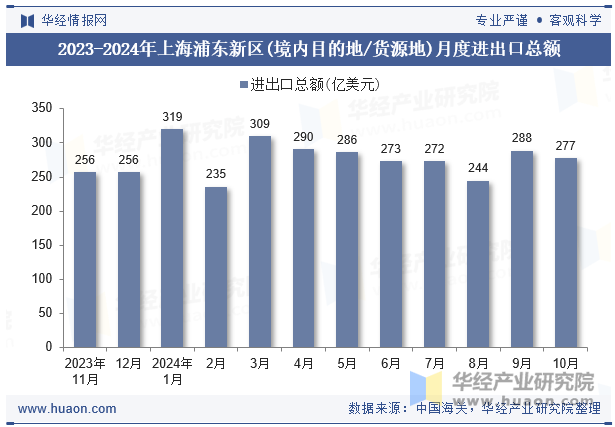 2023-2024年上海浦东新区(境内目的地/货源地)月度进出口总额