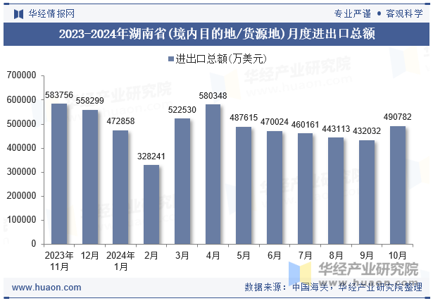 2023-2024年湖南省(境内目的地/货源地)月度进出口总额