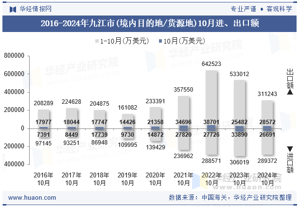 2016-2024年九江市(境内目的地/货源地)10月进、出口额