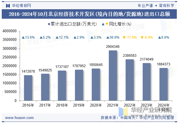 2016-2024年10月北京经济技术开发区(境内目的地/货源地)进出口总额