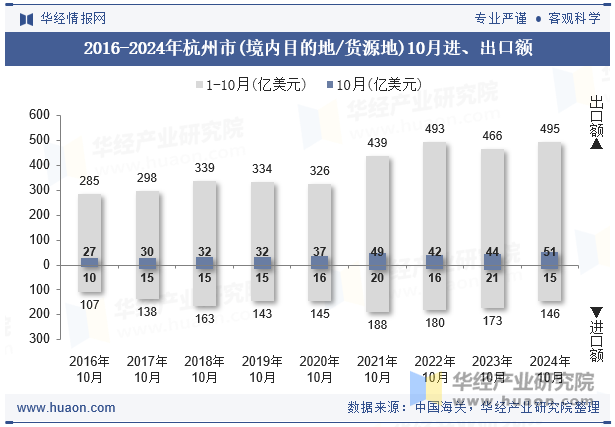 2016-2024年杭州市(境内目的地/货源地)10月进、出口额