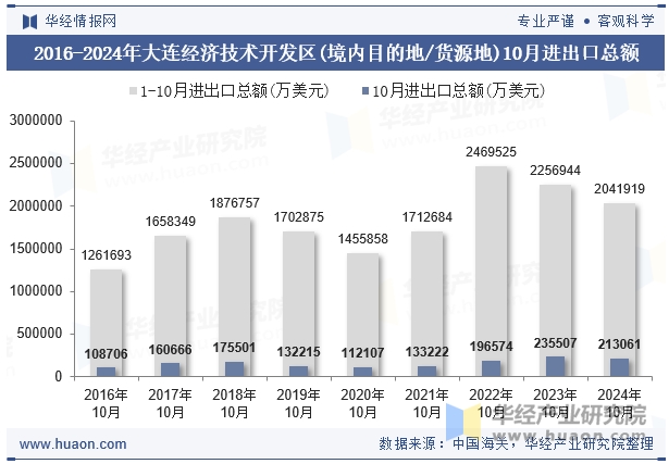 2016-2024年大连经济技术开发区(境内目的地/货源地)10月进出口总额