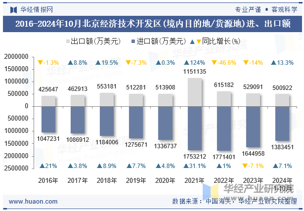 2016-2024年10月北京经济技术开发区(境内目的地/货源地)进、出口额