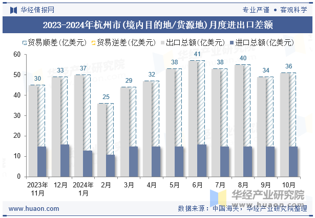 2023-2024年杭州市(境内目的地/货源地)月度进出口差额