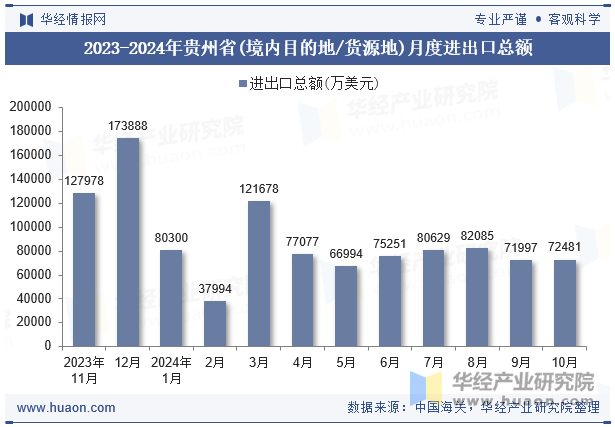 2023-2024年贵州省(境内目的地/货源地)月度进出口总额