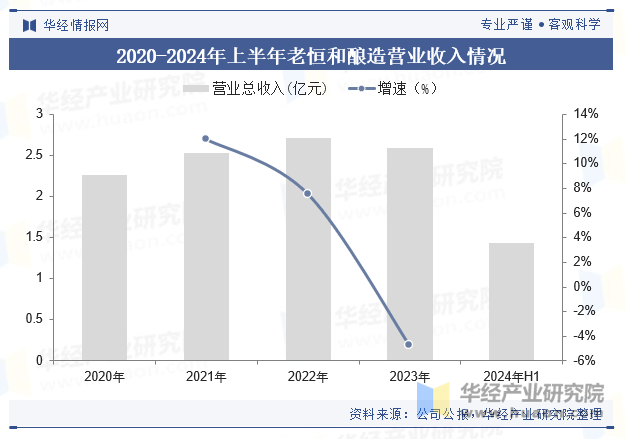 2020-2024年上半年老恒和酿造营业收入情况