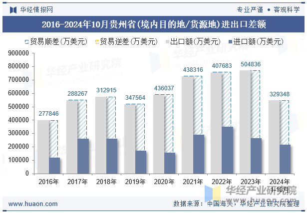 2016-2024年10月贵州省(境内目的地/货源地)进出口差额