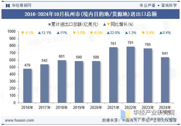 2016-2024年10月杭州市(境内目的地/货源地)进出口总额