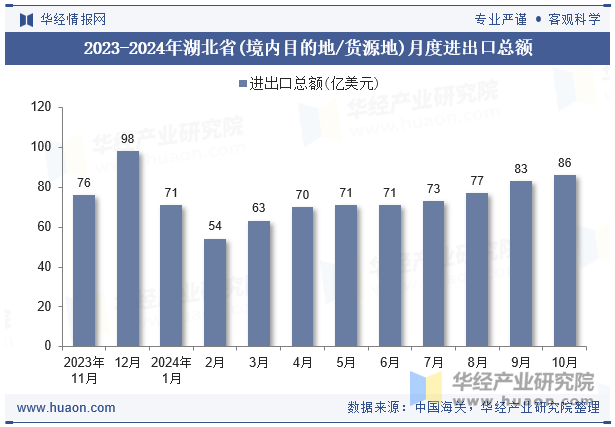 2023-2024年湖北省(境内目的地/货源地)月度进出口总额