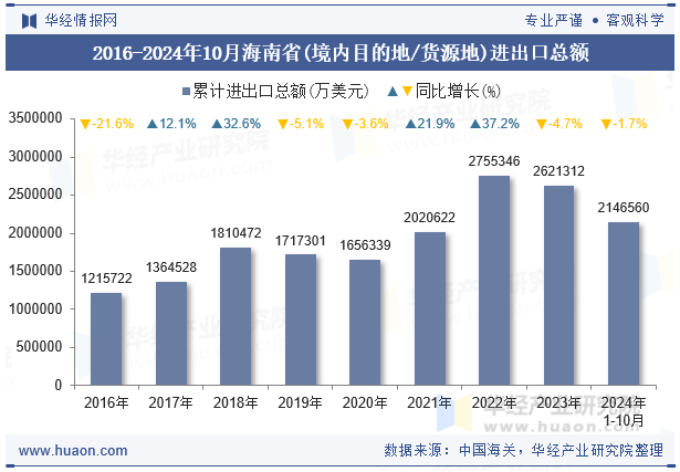 2016-2024年10月海南省(境内目的地/货源地)进出口总额