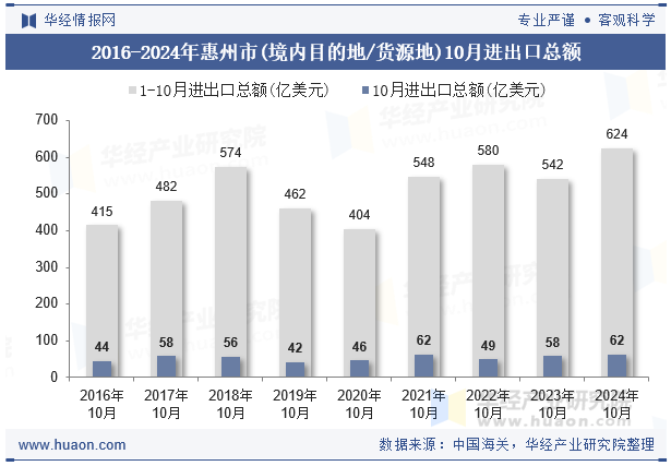2016-2024年惠州市(境内目的地/货源地)10月进出口总额