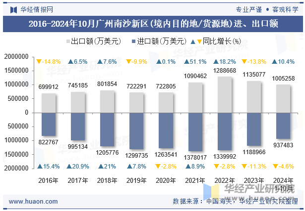 2016-2024年10月广州南沙新区(境内目的地/货源地)进、出口额