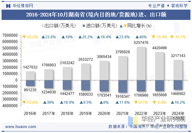 2016-2024年10月湖南省(境内目的地/货源地)进、出口额