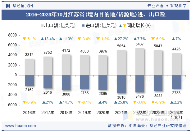 2016-2024年10月江苏省(境内目的地/货源地)进、出口额