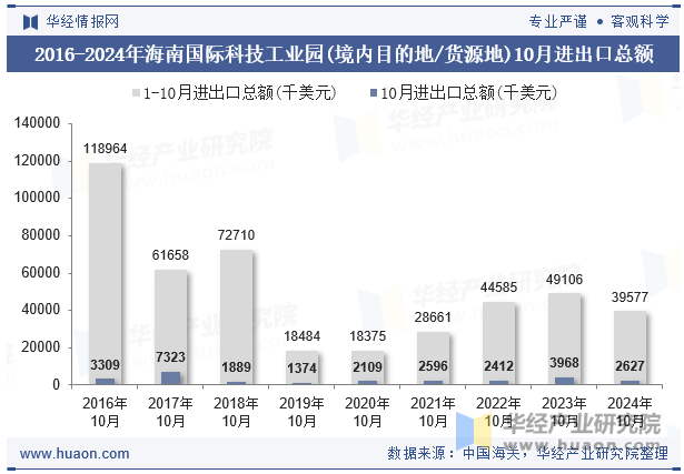 2016-2024年海南国际科技工业园(境内目的地/货源地)10月进出口总额