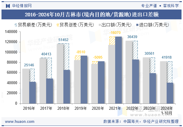 2016-2024年10月吉林市(境内目的地/货源地)进出口差额