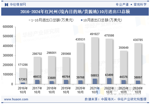 2016-2024年红河州(境内目的地/货源地)10月进出口总额