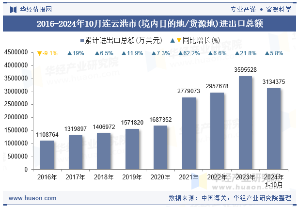 2016-2024年10月连云港市(境内目的地/货源地)进出口总额
