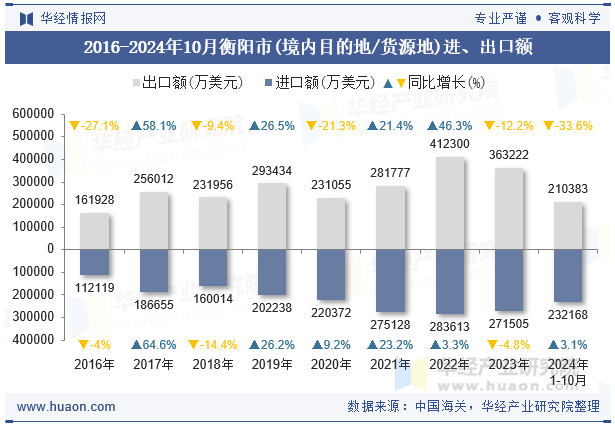 2016-2024年10月衡阳市(境内目的地/货源地)进、出口额