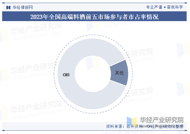 2023年全国高端料酒前五市场参与者市占率情况