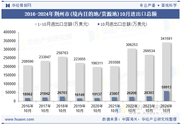 2016-2024年荆州市(境内目的地/货源地)10月进出口总额