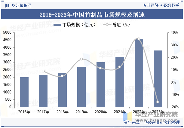 2016-2023年中国竹制品市场规模及增速