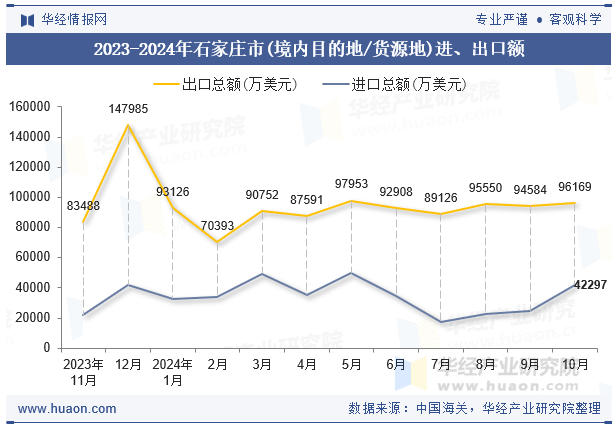 2023-2024年石家庄市(境内目的地/货源地)进、出口额